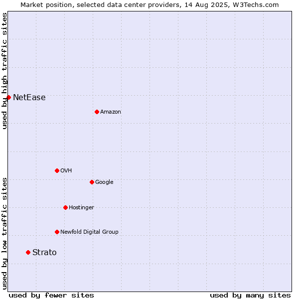 Market position of Strato vs. NetEase