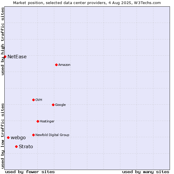 Market position of Strato vs. webgo vs. NetEase