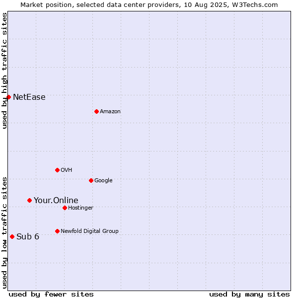 Market position of Your.Online vs. Sub 6 vs. NetEase