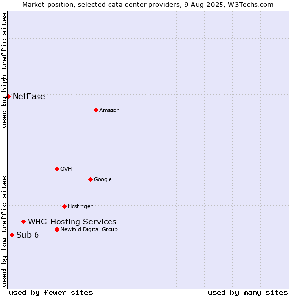 Market position of WHG Hosting Services vs. Sub 6 vs. NetEase