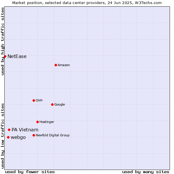 Market position of PA Vietnam vs. webgo vs. NetEase