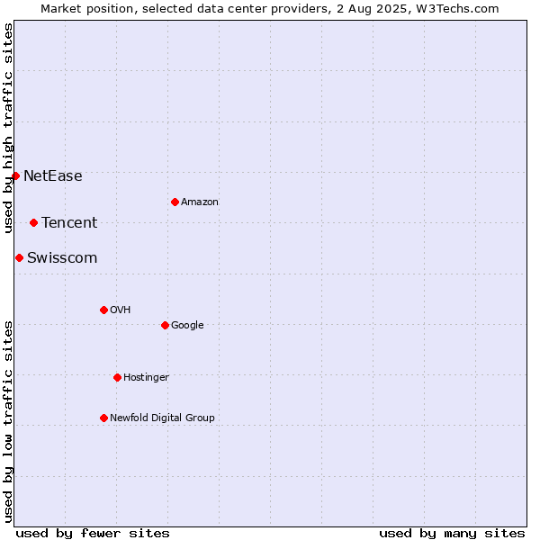 Market position of Tencent vs. Swisscom vs. NetEase
