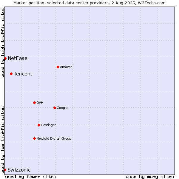 Market position of Tencent vs. NetEase vs. Swizzonic