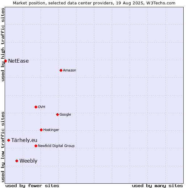 Market position of Weebly vs. Tárhely.eu vs. NetEase