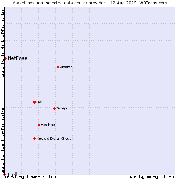 Market position of NetEase vs. Tcell