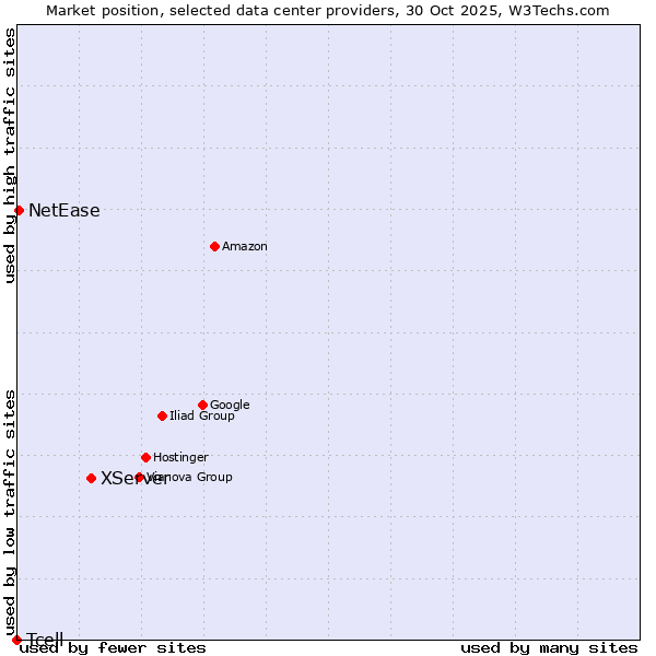 Market position of XServer vs. NetEase vs. Tcell