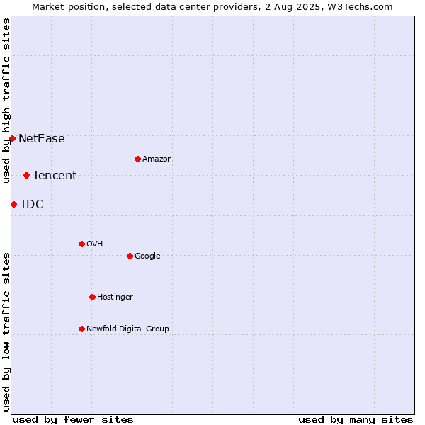 Market position of Tencent vs. TDC vs. NetEase