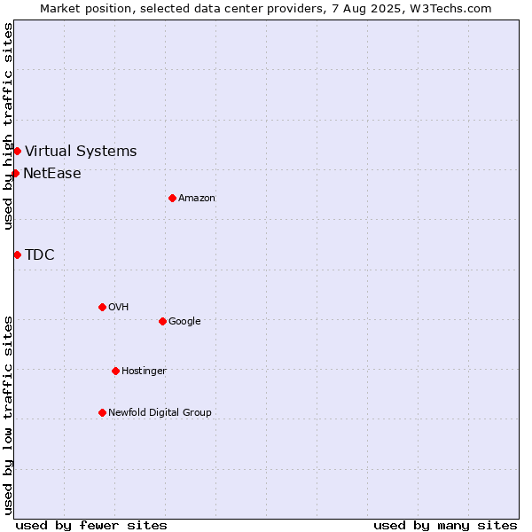 Market position of TDC vs. Virtual Systems vs. NetEase