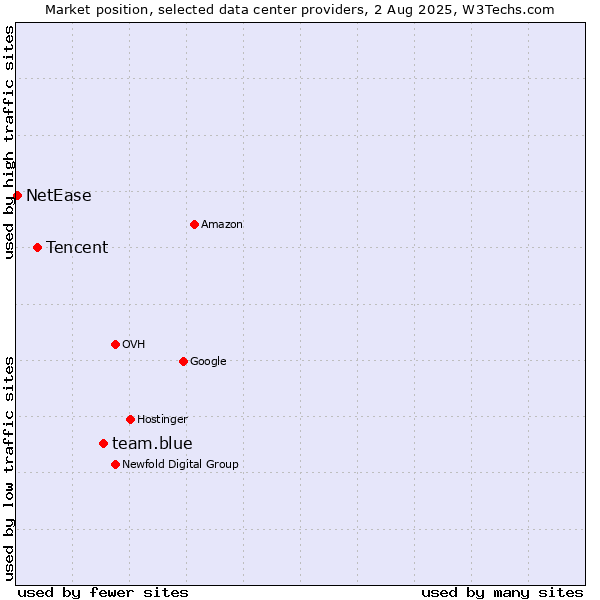 Market position of team.blue vs. Tencent vs. NetEase