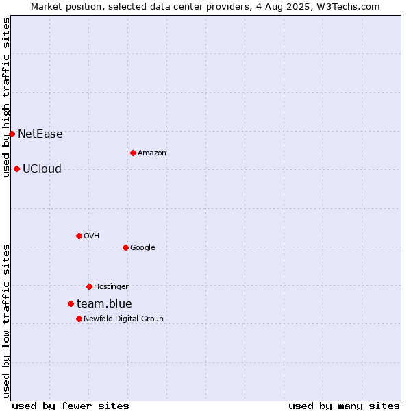 Market position of team.blue vs. UCloud vs. NetEase