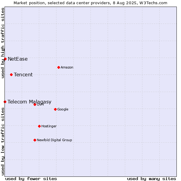 Market position of Tencent vs. NetEase vs. Telecom Malagasy