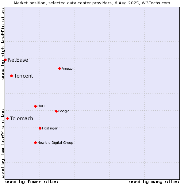 Market position of Tencent vs. Telemach vs. NetEase
