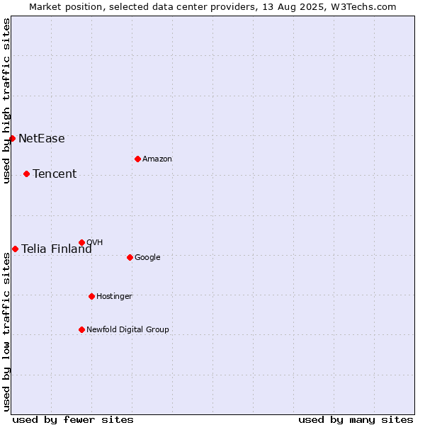 Market position of Tencent vs. Telia Finland vs. NetEase