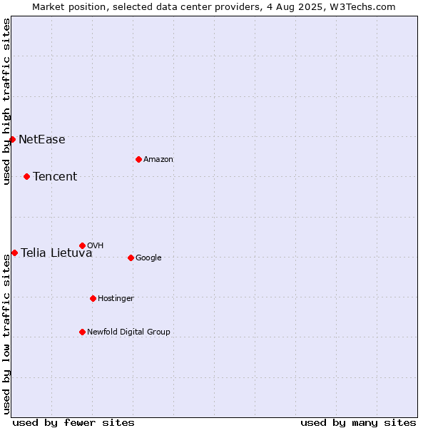 Market position of Tencent vs. Telia Lietuva vs. NetEase