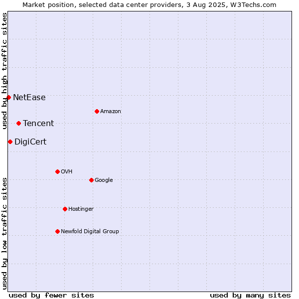 Market position of Tencent vs. DigiCert vs. NetEase