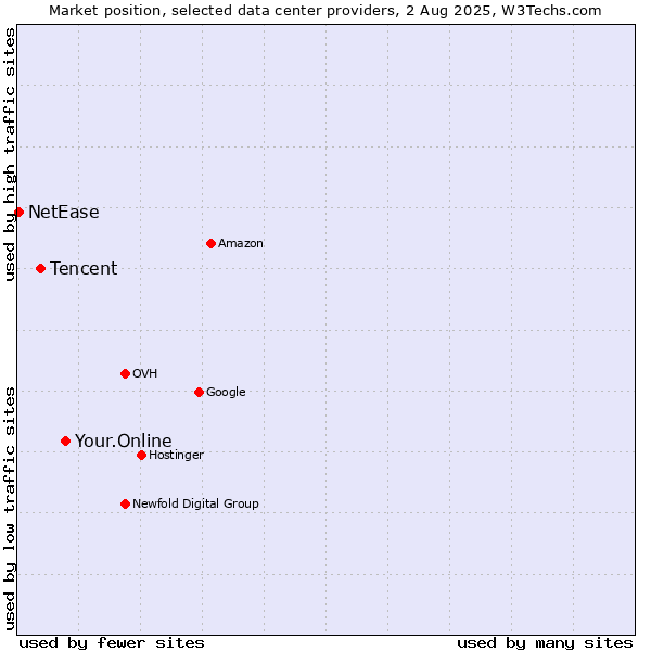 Market position of Your.Online vs. Tencent vs. NetEase