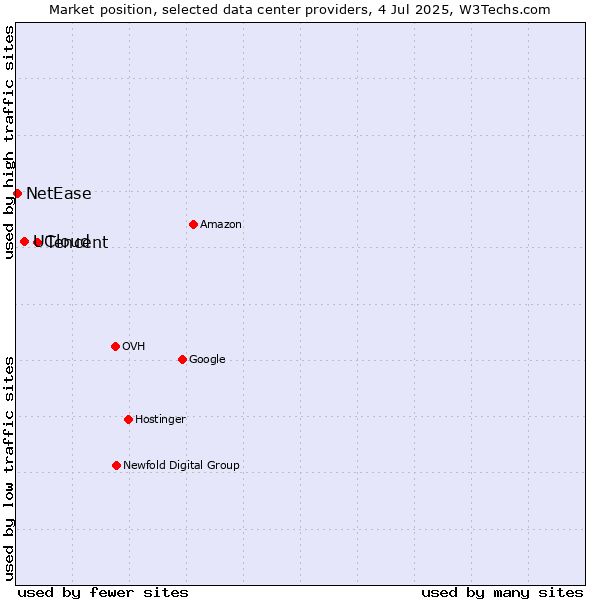 Market position of Tencent vs. UCloud vs. NetEase