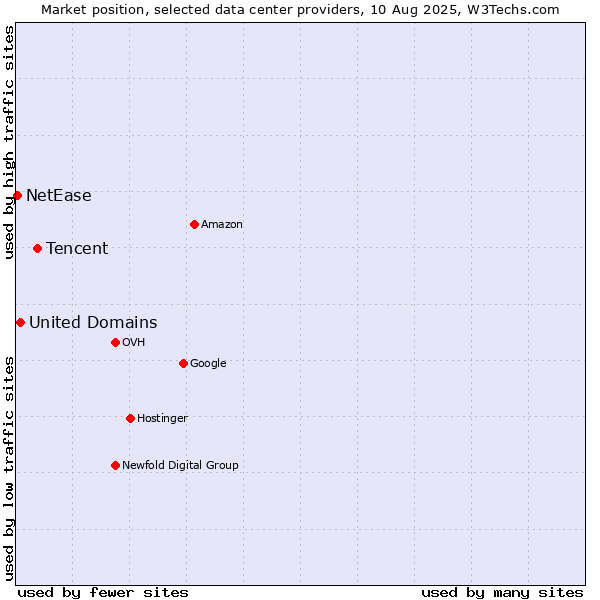 Market position of Tencent vs. United Domains vs. NetEase