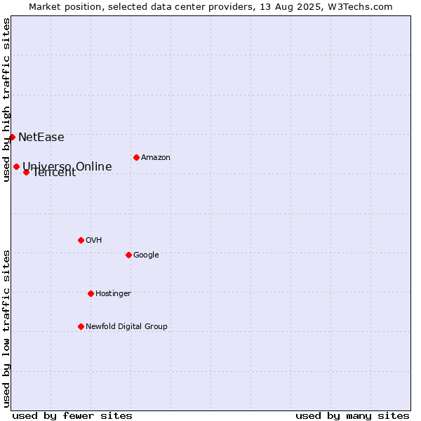 Market position of Tencent vs. Universo Online vs. NetEase