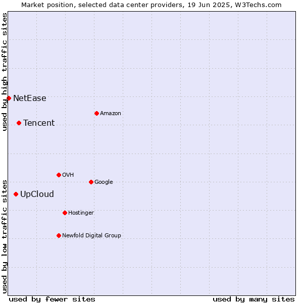 Market position of Tencent vs. UpCloud vs. NetEase