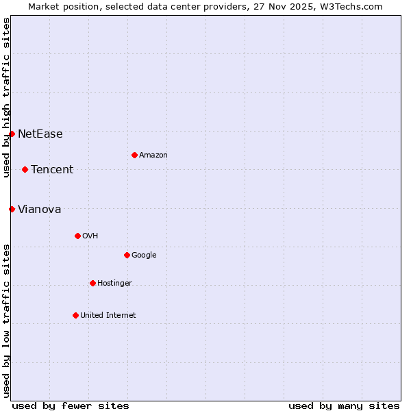 Market position of Tencent vs. NetEase vs. Vianova