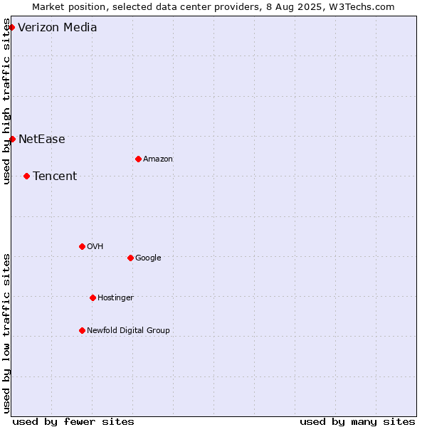Market position of Tencent vs. NetEase vs. Verizon Media