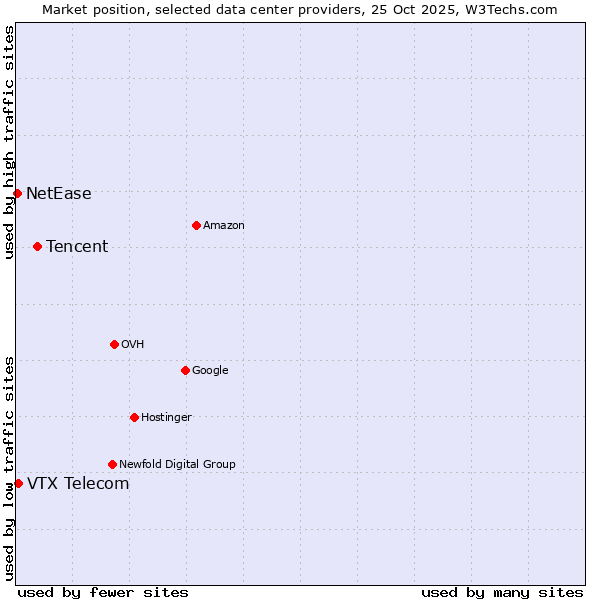 Market position of Tencent vs. VTX Telecom vs. NetEase