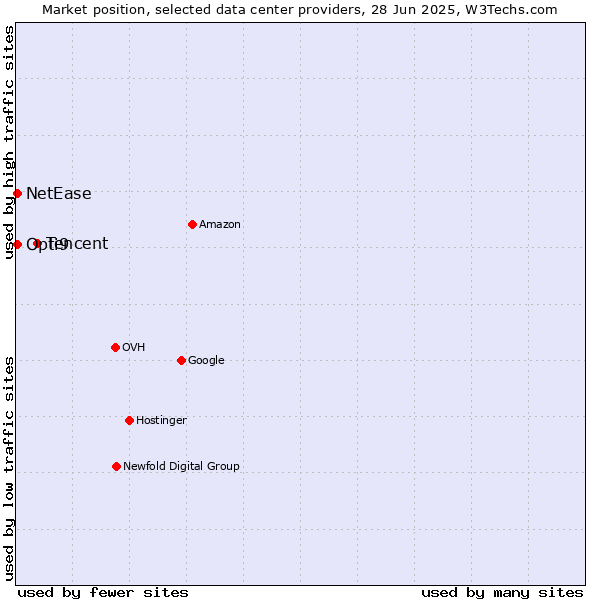 Market position of Tencent vs. Opti9 vs. NetEase