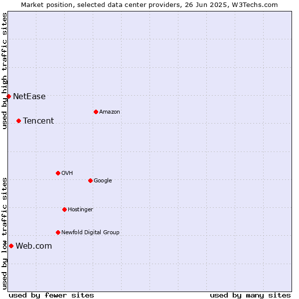 Market position of Tencent vs. Web.com vs. NetEase