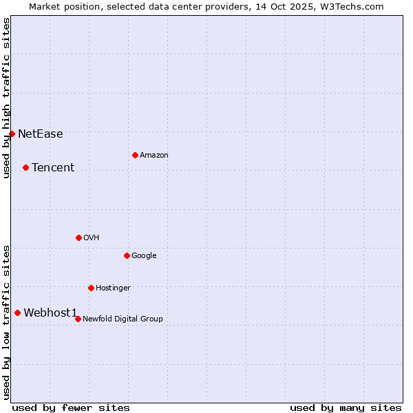 Market position of Tencent vs. Webhost1 vs. NetEase