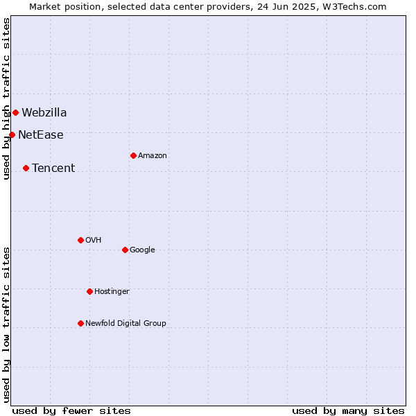 Market position of Tencent vs. Webzilla vs. NetEase