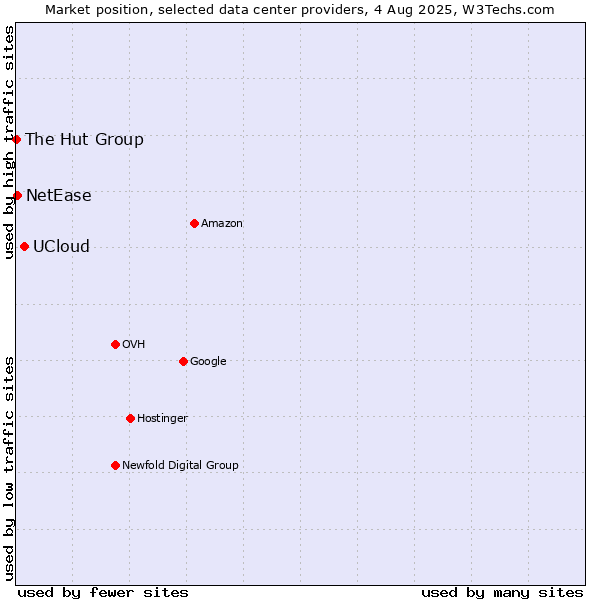 Market position of UCloud vs. NetEase vs. The Hut Group