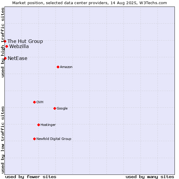 Market position of Webzilla vs. NetEase vs. The Hut Group