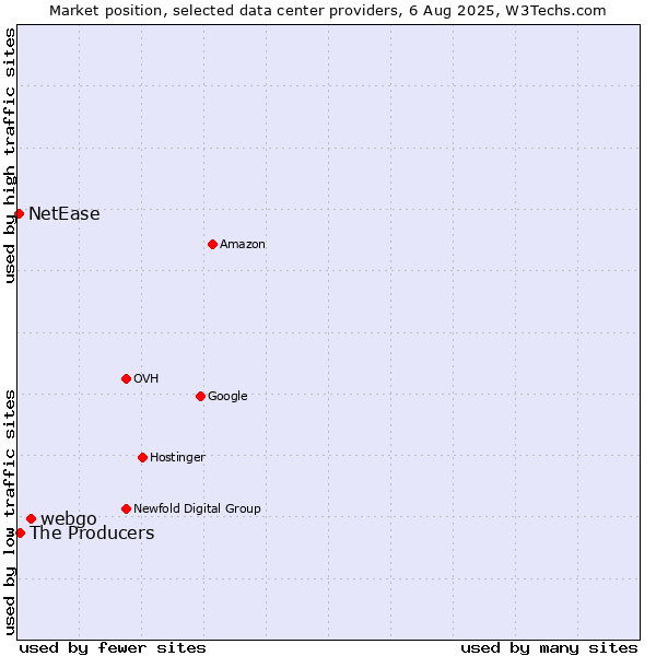 Market position of webgo vs. The Producers vs. NetEase