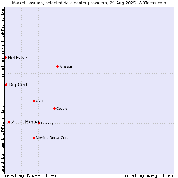 Market position of Zone Media vs. DigiCert vs. NetEase