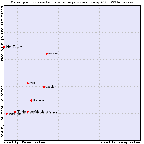 Market position of Tilda vs. webgo vs. NetEase