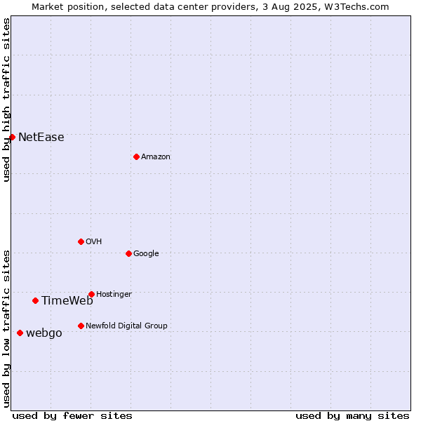 Market position of TimeWeb vs. webgo vs. NetEase