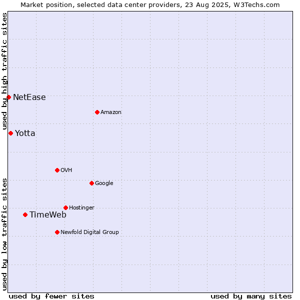 Market position of TimeWeb vs. Yotta vs. NetEase