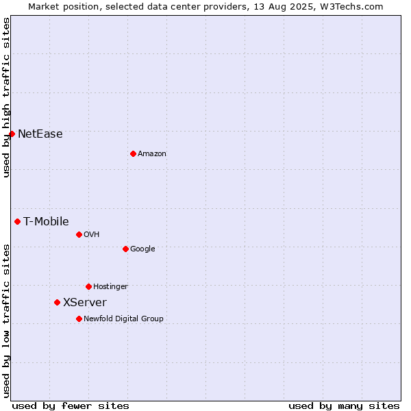 Market position of XServer vs. T-Mobile vs. NetEase