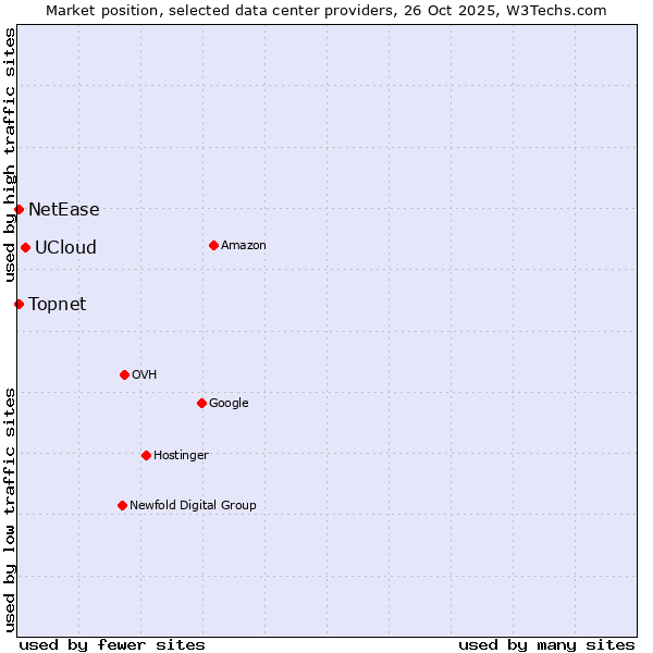 Market position of UCloud vs. NetEase vs. Topnet