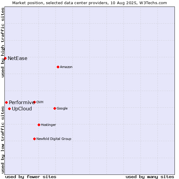 Market position of UpCloud vs. Performive vs. NetEase