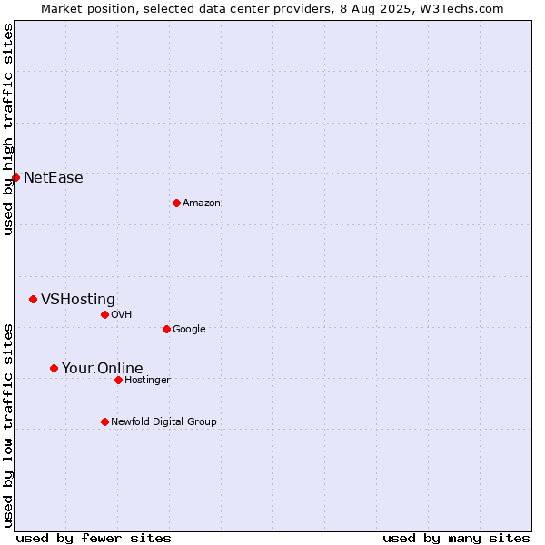 Market position of Your.Online vs. VSHosting vs. NetEase