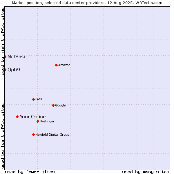 Market position of Your.Online vs. Opti9 vs. NetEase