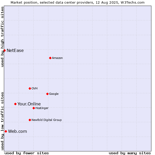 Market position of Your.Online vs. Web.com vs. NetEase