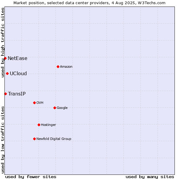 Market position of UCloud vs. TransIP vs. NetEase