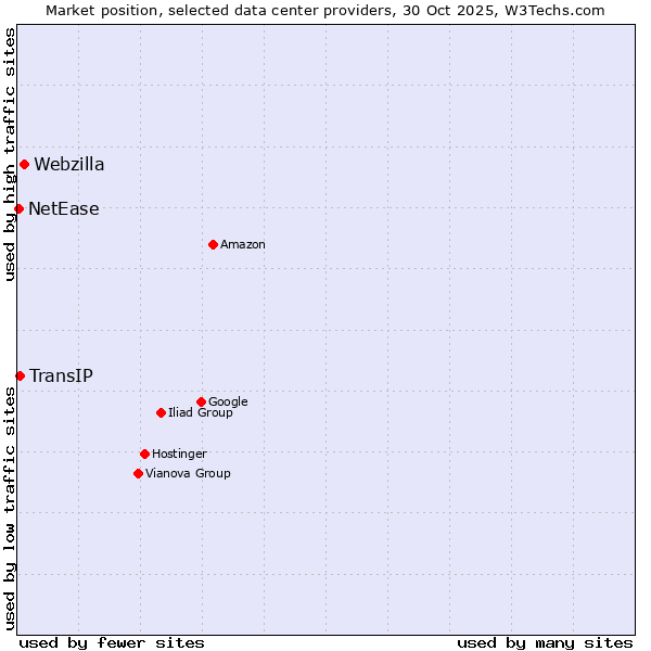 Market position of Webzilla vs. TransIP vs. NetEase