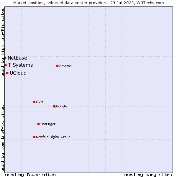 Market position of UCloud vs. T-Systems vs. NetEase