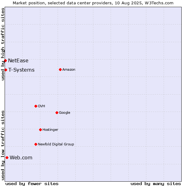 Market position of Web.com vs. T-Systems vs. NetEase