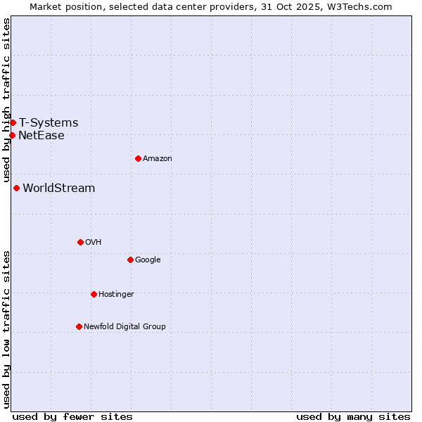 Market position of WorldStream vs. T-Systems vs. NetEase