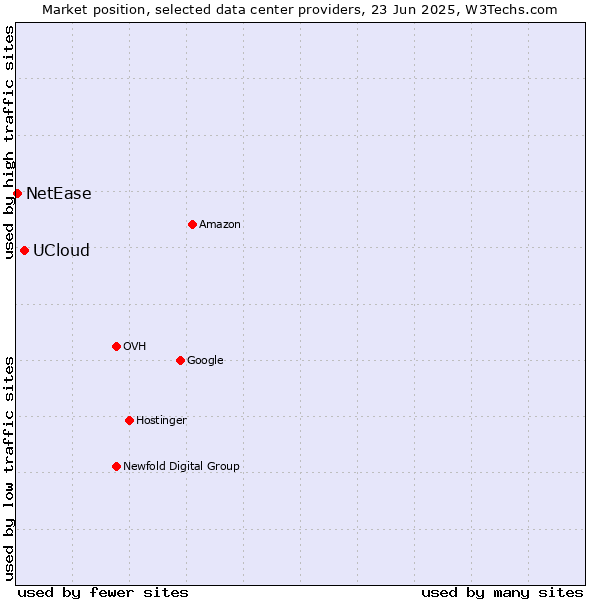 Market position of UCloud vs. NetEase